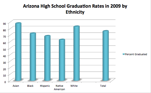 Arizona High School Graduation Rates by Ethnicity in 2009