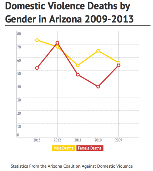 Domestic Violence Rates in Arizona Decreasing