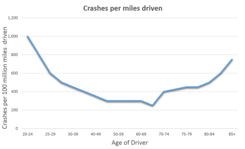 Car Accidents by Age for 2008-2009
Graph by Shelby Edwards/Arizona Sonora News Service 
