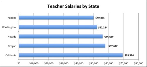 Teachers in Arizona are one of the lowest paid compared to other states, according to the Educator Recruitment and Retention task force. (Photo by: Noor Jarki)