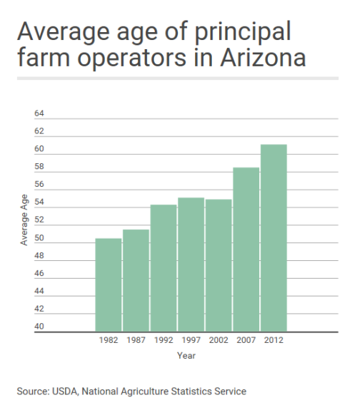 Average farmer age