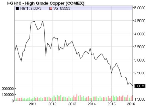 This chart from NASDAQ.com displays the six year worth of copper