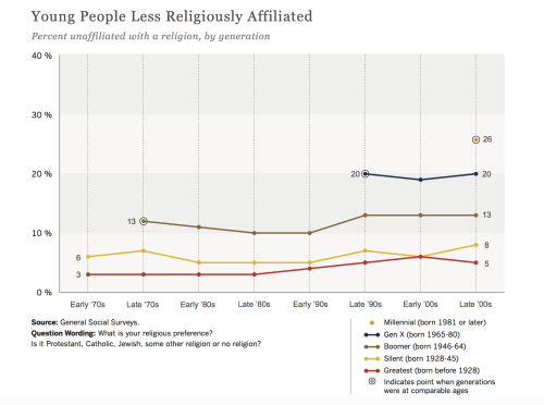 Image courtesy of the PEW Research Centers report on Religion Among the Millennials.
