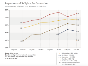 Image courtesy of the PEW Research Center's report on Religion Among the Millennials.