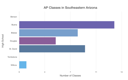 Lack of AP class funding in rural Arizona