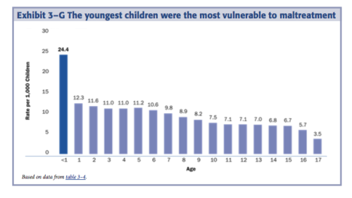 The youngest children are the most vulnerable to maltreatment. In 2014, the victimization rate was highest for children younger than 1 year. (2014 Child Maltreatment Report) 