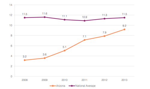 Number of substantiated Arizona cases of child abuse or neglect per 1,000 children compared to the national average (Federal fiscal years 2008 through 2013) from the Arizona Department of Child Safety 2015 Report. 