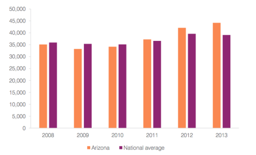 Annual number of Arizona child abuse or neglect reports compared to the national average (Federal fiscal years 2008 through 2013) from the Arizona Department of Child Safety 2015 Report. 