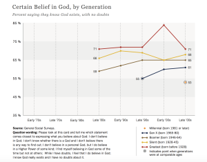 Image courtesy of the PEW Research Center's report on Religion Among the Millennials.