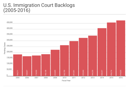 Over the past ten years, immigration backlogs have more than doubled. ( Chart: https://infogr.am/us_immigration_backlogs)