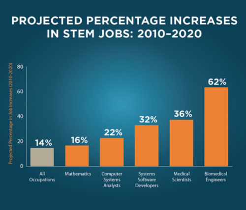 STEM education offers promise of jobs