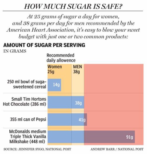The National Post created this infographic to compare the American Heart Association's daily recommended sugar intake with the sugar contents of popular food items. Jennifer Sygo/National Post.