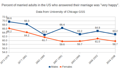 Trends over the years show that women are significantly less happier in marriage than men.