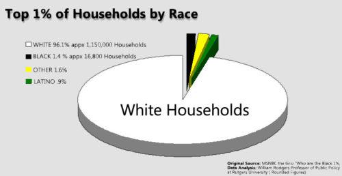 96.1 percent of Americas top 1 percent income earners are white.