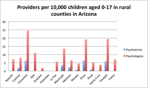 Providers per 10,000 children ages 0-17 in rural counties in Arizona.