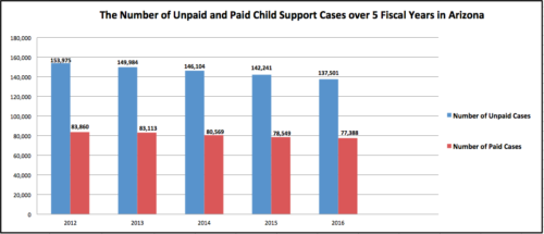 Over five fiscal years in Arizona, the number of unpaid child support cases has been decreasing. The number of paid cases has historically been lower than unpaid cases. (Graphic by: Allison Suarez/ Arizona Sonora News)
