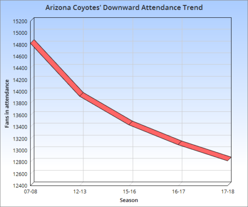 Arizona Coyotes attendance has been decreasing over the last decade. 