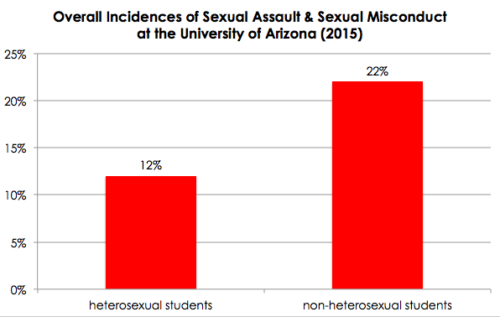 How does sexual assault impact minorities?