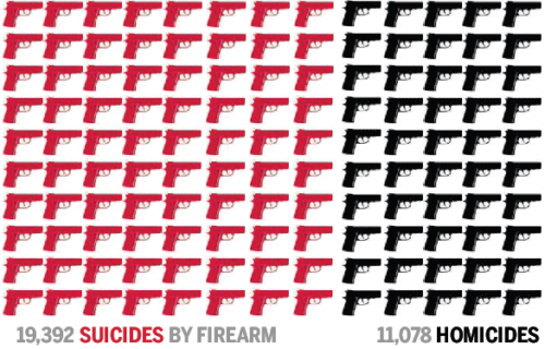 A person is much more likely to kill themselves with their own gun then someone else with a gun.