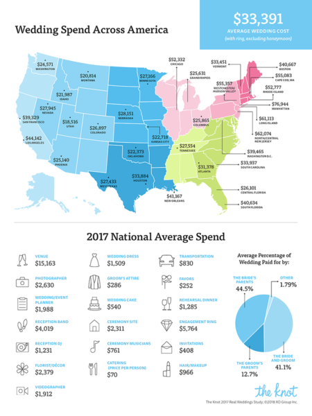 The Knots Real Wedding reports shows the average cost of weddings across the united states. (Provided by The Knot.com) 