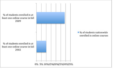 Online Education Enrollment Increases; Opinions Differ