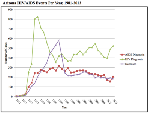 This chart shows the rates of Arizona HIV/AIDS events per year from 1981 to 2013. Photo courtesy of Arizona Department of Health Services.