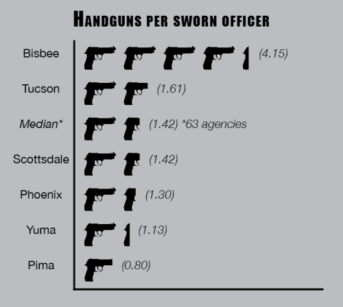 The number of handguns per sworn officer