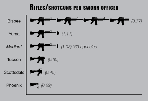 The number of rifles and shotguns per sworn officer. 
