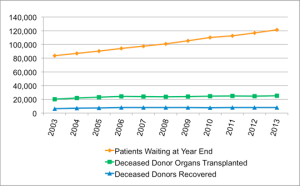 Graph of the amount of organs donated, recipients and waiting list between 2003 and 2013