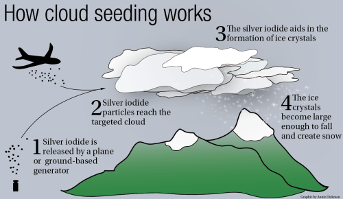 Siembra de nubes infografía por Annie Dickman.