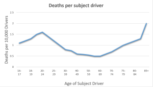 Deaths caused by subject driver from 2008-2009 Graph by Shelby Edwards/Arizona Sonora New Service