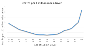 Deaths caused per mile driven by subject driver from 2008-2009  Graph by Shelby Edwards/Arizona Sonora News Service 