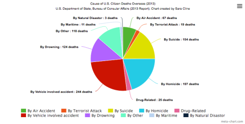 The cause of deaths to the reported 962 U.S. Citizens who died while traveling overseas, and in Mexico and Canada, in 2013. *Note these are the reported deaths, but there are deaths each year that g unreported to the U.S. Department of State