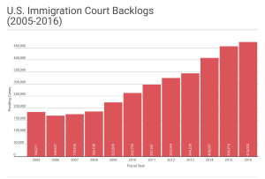 En los últimos 10 años, los atrasos de inmigración han duplicado. (Grafica: https://infogr.am/us_immigration_backlogs)