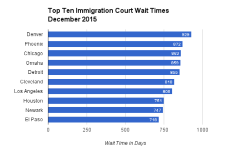 Los tribunales de inmigración de Phoenix tienen el penúltimo plazo más largo de 58 tribunales de inmigración de los Estados Unidos.