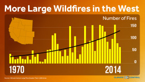 http://www.climatecentral.org/news/large-wildfires-more-common-destructive-19387