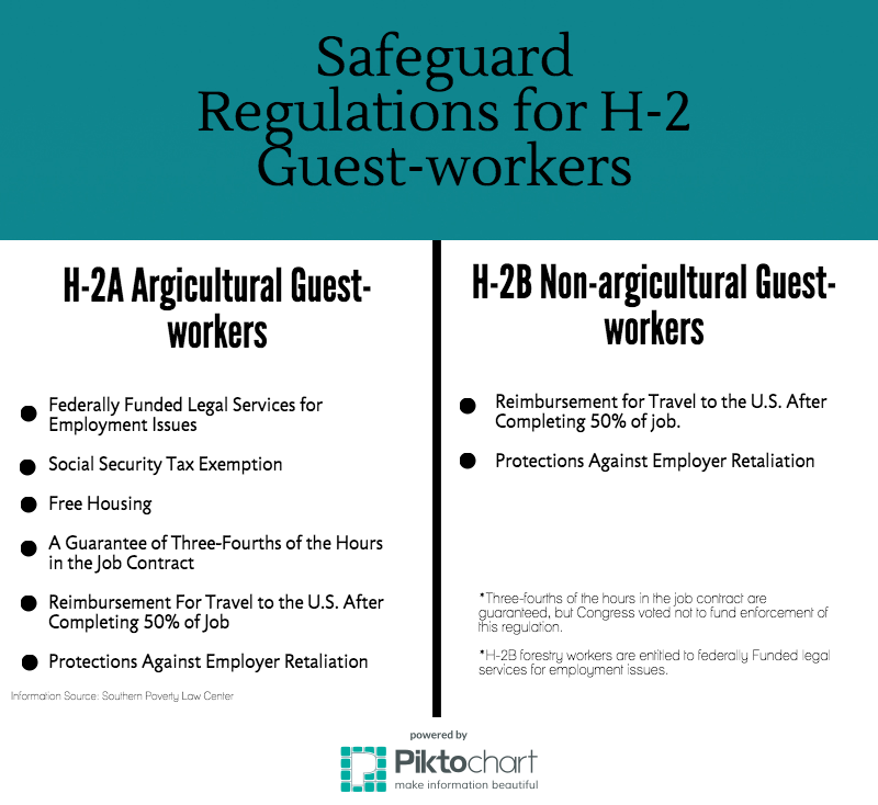 A comparison between H-2A and H-2B regulatory safeguards after the 2015 Department of Labor and Department of Homeland Security jointly issued additional regulations for the H-2B program. Infographic by Alex Devoid/ Arizona Sonora News 